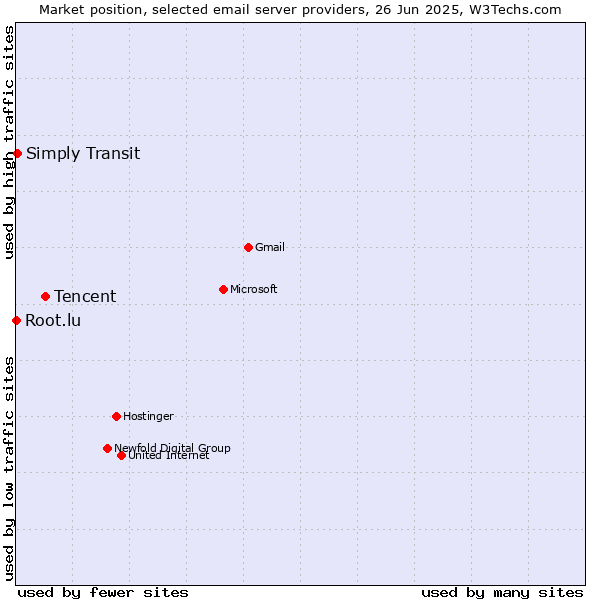 Market position of Tencent vs. Simply Transit vs. Root.lu