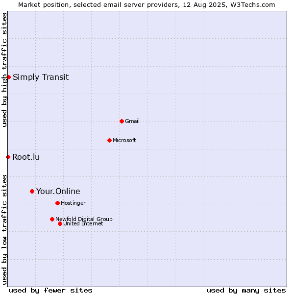 Market position of Your.Online vs. Simply Transit vs. Root.lu
