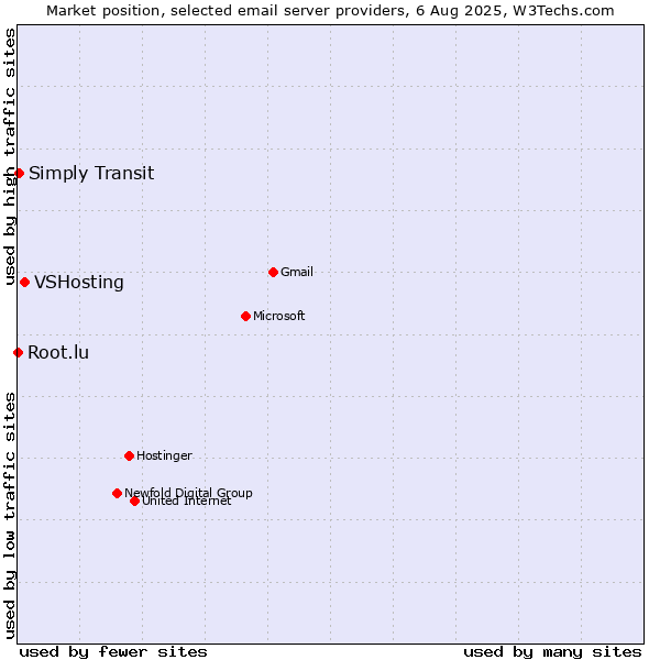 Market position of VSHosting vs. Simply Transit vs. Root.lu