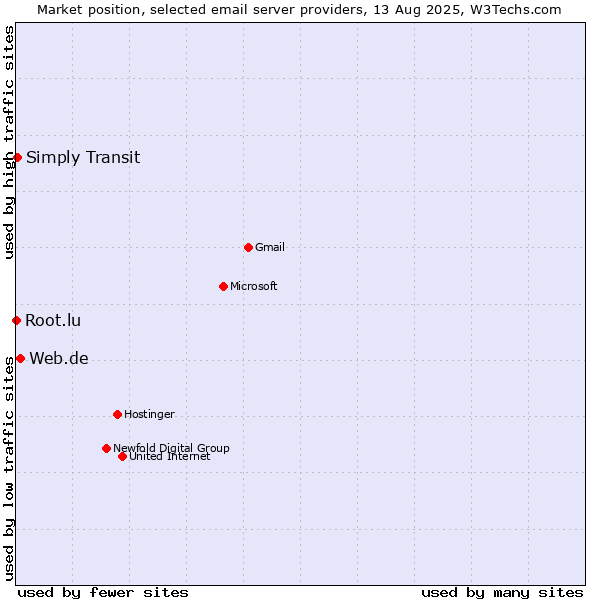 Market position of Web.de vs. Simply Transit vs. Root.lu