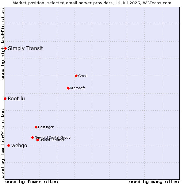 Market position of webgo vs. Simply Transit vs. Root.lu