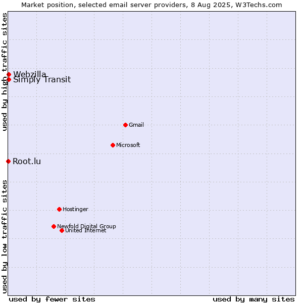 Market position of Simply Transit vs. Webzilla vs. Root.lu