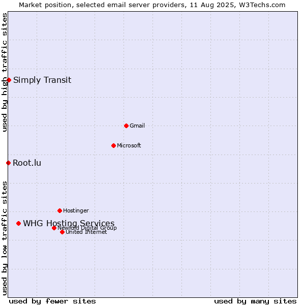Market position of WHG Hosting Services vs. Simply Transit vs. Root.lu