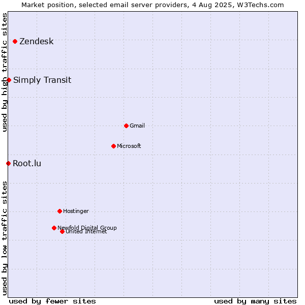 Market position of Zendesk vs. Simply Transit vs. Root.lu