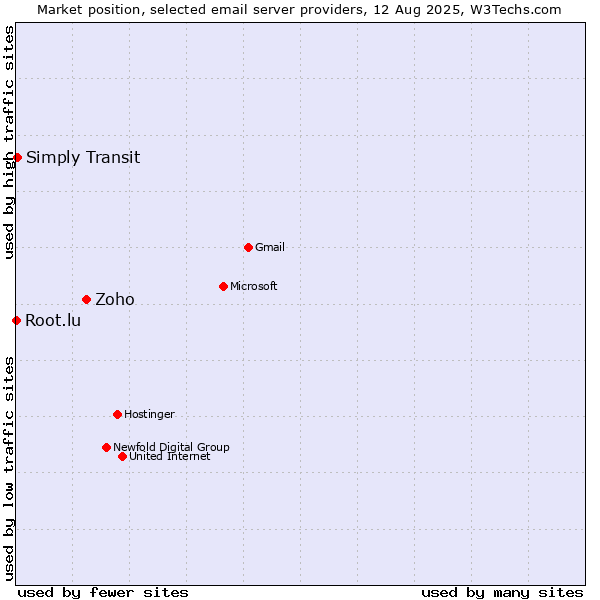 Market position of Zoho vs. Simply Transit vs. Root.lu