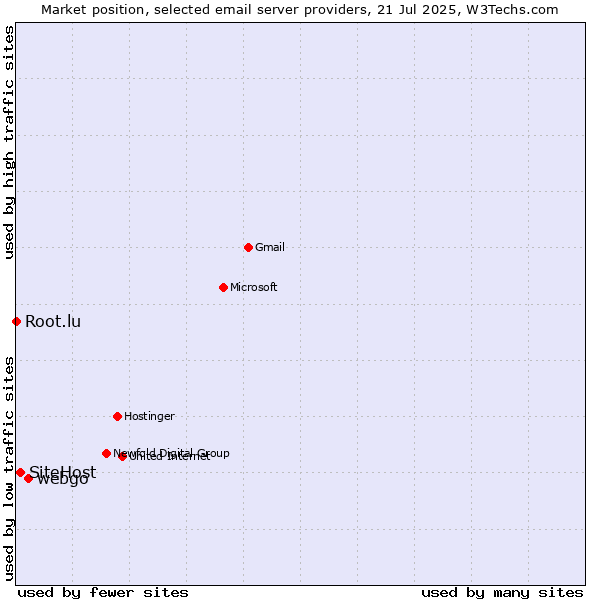 Market position of webgo vs. SiteHost vs. Root.lu
