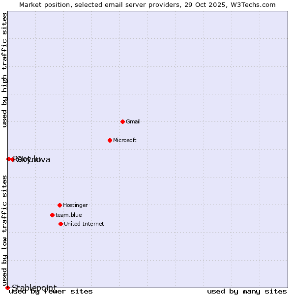 Market position of Skynova vs. Root.lu vs. Stablepoint
