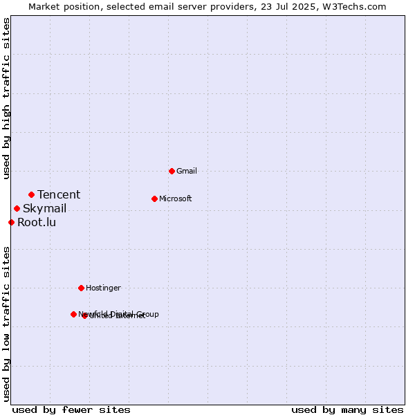 Market position of Tencent vs. Skymail vs. Root.lu