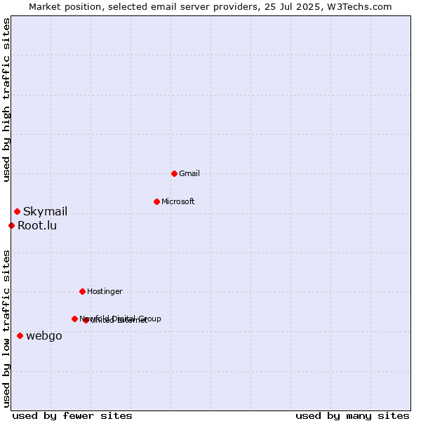 Market position of webgo vs. Skymail vs. Root.lu