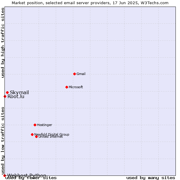 Market position of Skymail vs. Root.lu vs. Webhost Python