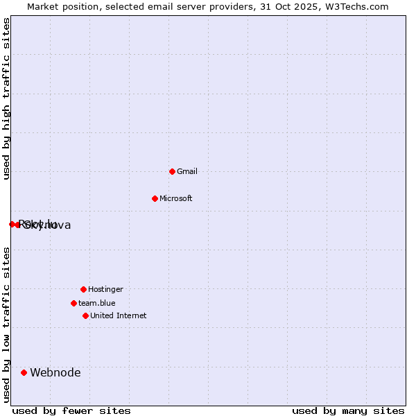Market position of Webnode vs. Skynova vs. Root.lu