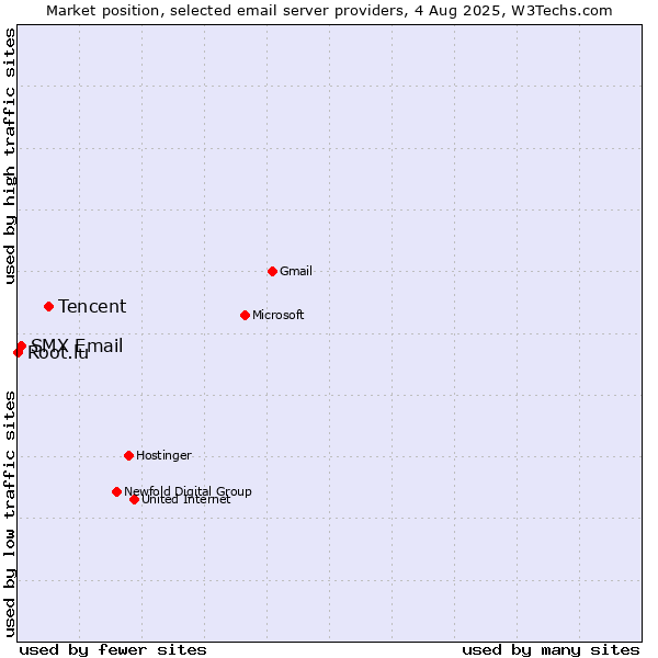 Market position of Tencent vs. SMX Email vs. Root.lu