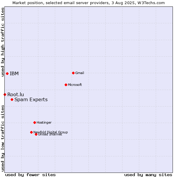 Market position of Spam Experts vs. IBM vs. Root.lu
