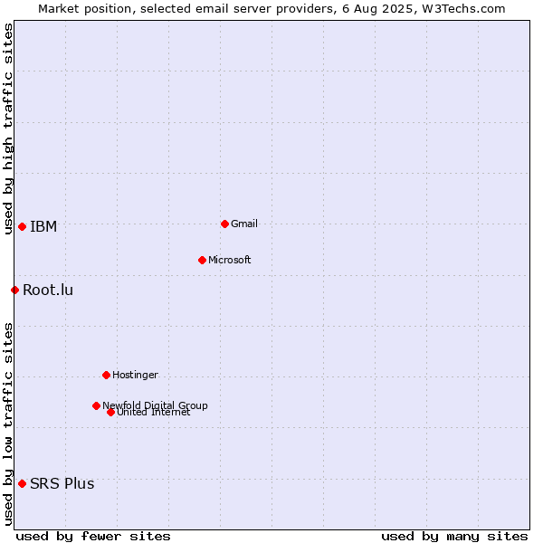 Market position of SRS Plus vs. IBM vs. Root.lu
