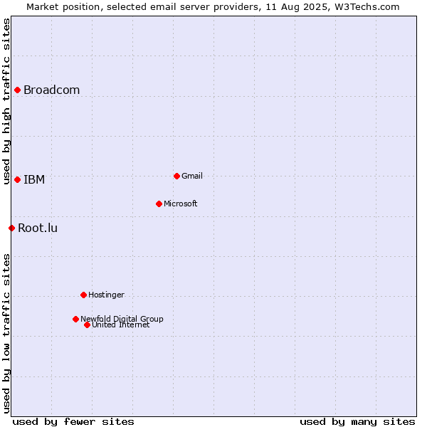 Market position of Broadcom vs. IBM vs. Root.lu