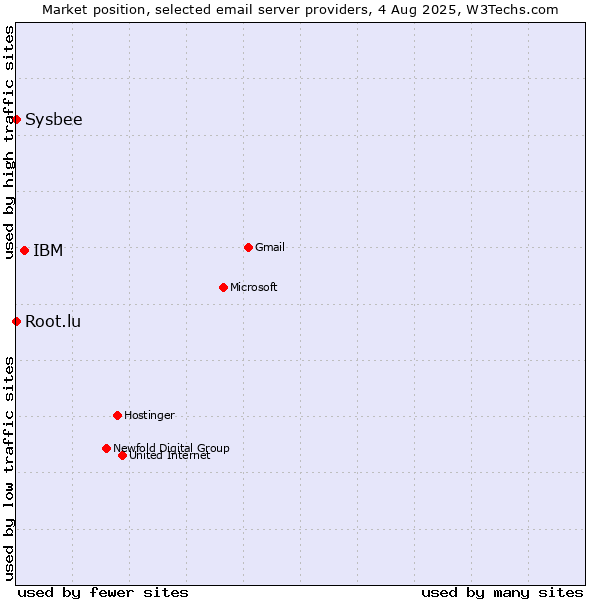Market position of IBM vs. Root.lu vs. Sysbee