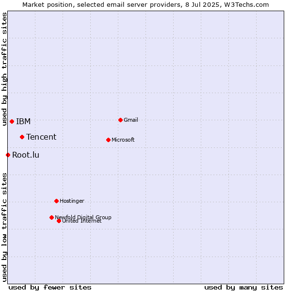 Market position of Tencent vs. IBM vs. Root.lu