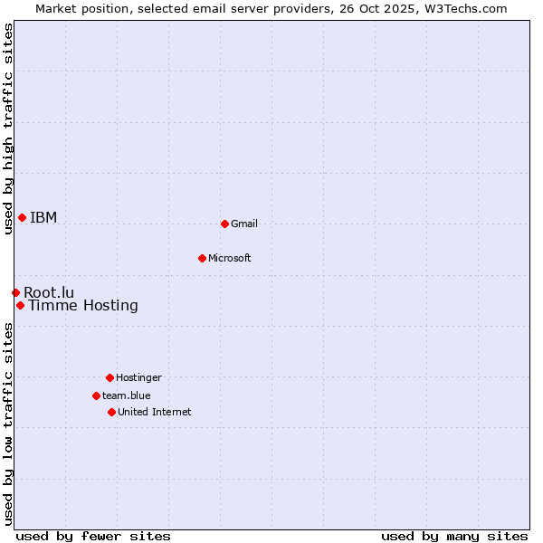 Market position of IBM vs. Timme Hosting vs. Root.lu