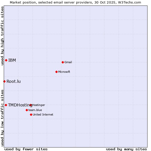 Market position of IBM vs. TMDHosting vs. Root.lu