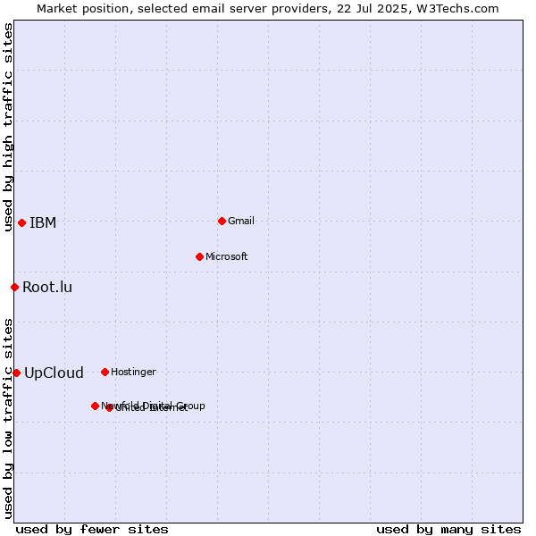 Market position of IBM vs. UpCloud vs. Root.lu