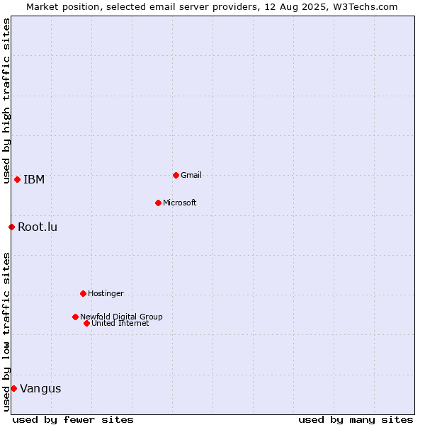 Market position of IBM vs. Vangus vs. Root.lu