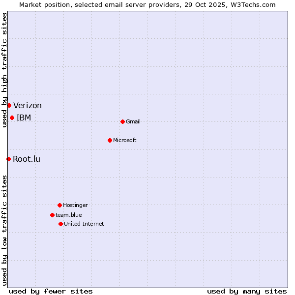 Market position of IBM vs. Verizon vs. Root.lu