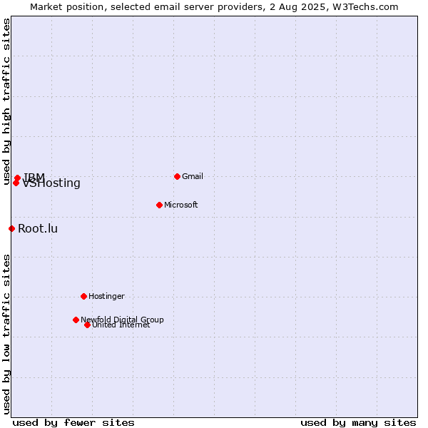 Market position of IBM vs. VSHosting vs. Root.lu