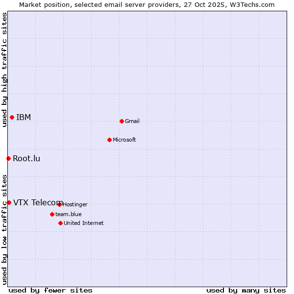 Market position of IBM vs. VTX Telecom vs. Root.lu
