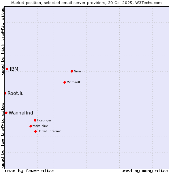 Market position of IBM vs. Wannafind vs. Root.lu