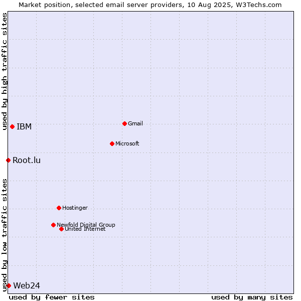 Market position of IBM vs. Web24 vs. Root.lu