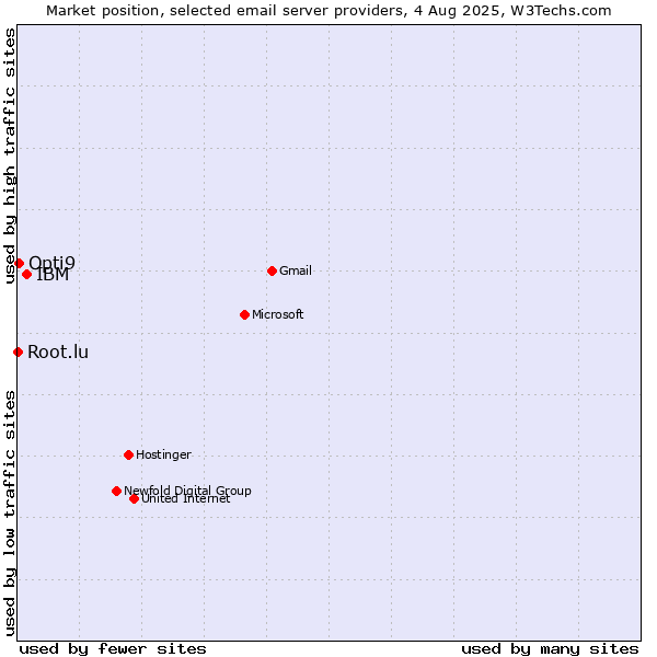 Market position of IBM vs. Opti9 vs. Root.lu