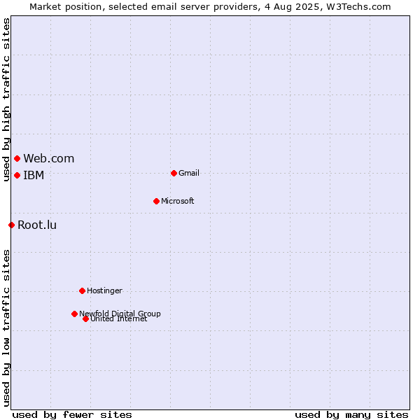 Market position of Web.com vs. IBM vs. Root.lu