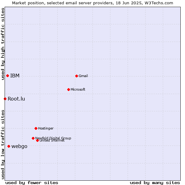 Market position of webgo vs. IBM vs. Root.lu