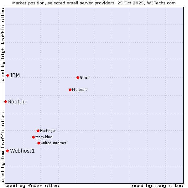 Market position of IBM vs. Webhost1 vs. Root.lu