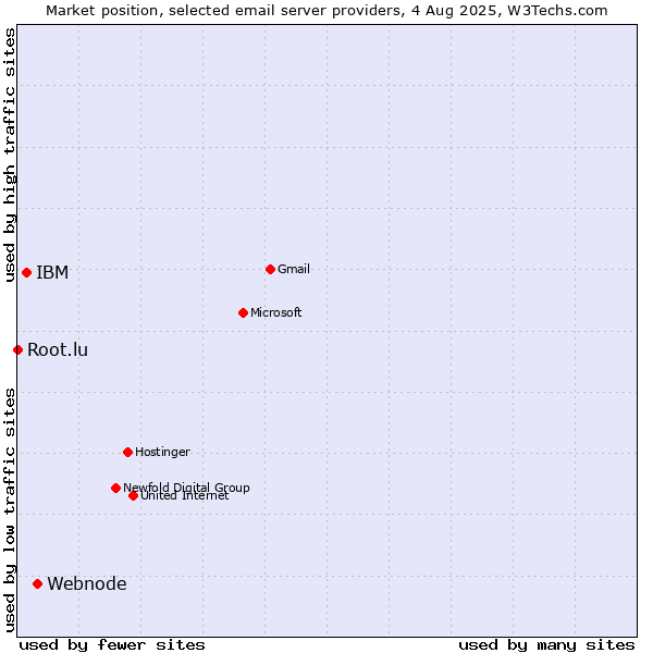 Market position of Webnode vs. IBM vs. Root.lu