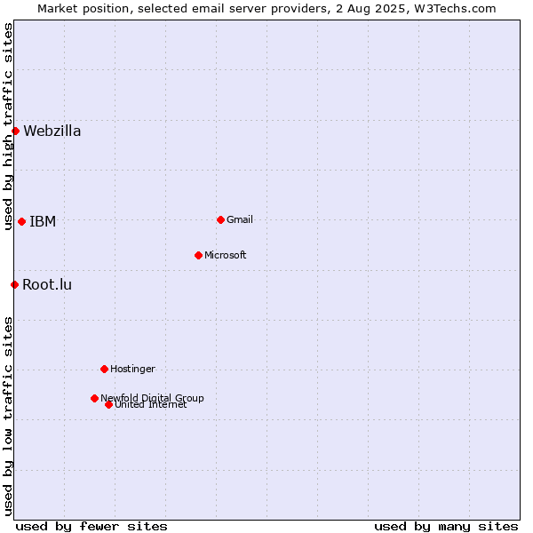 Market position of IBM vs. Webzilla vs. Root.lu