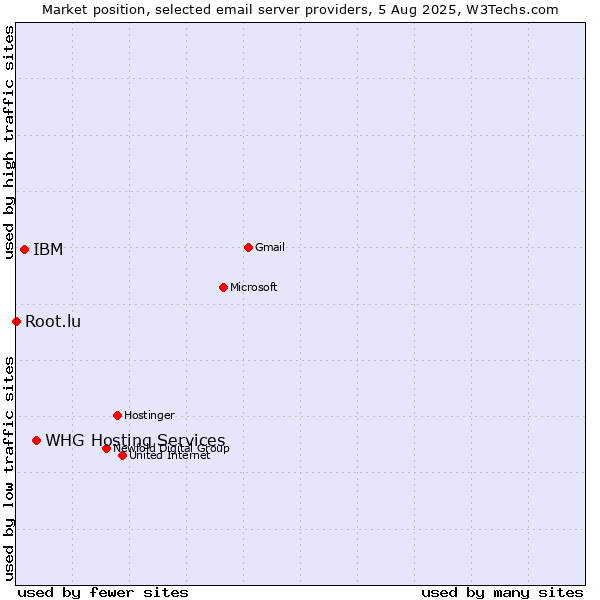 Market position of IBM vs. Root.lu vs. WHG Hosting Services