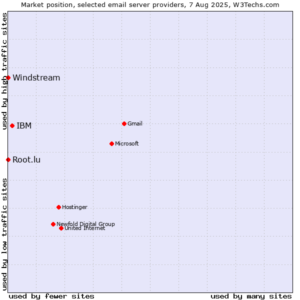 Market position of IBM vs. Root.lu vs. Windstream