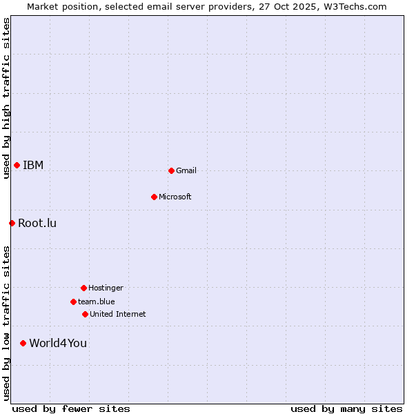 Market position of World4You vs. IBM vs. Root.lu