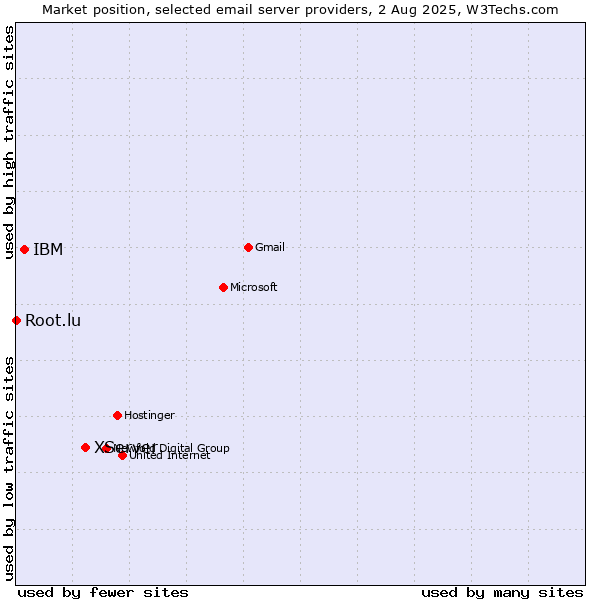 Market position of XServer vs. IBM vs. Root.lu