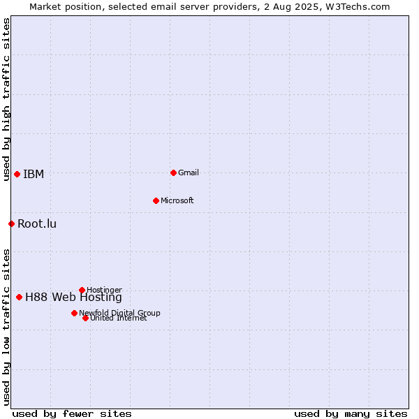 Market position of H88 Web Hosting vs. IBM vs. Root.lu