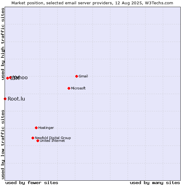 Market position of Yahoo vs. IBM vs. Root.lu