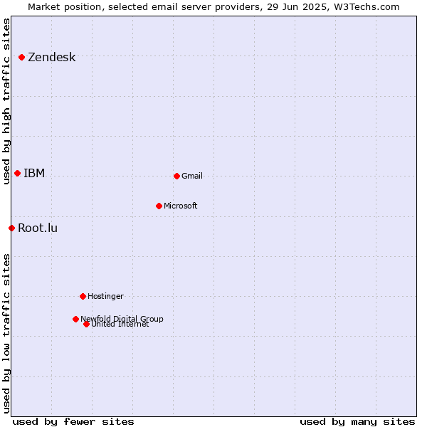 Market position of Zendesk vs. IBM vs. Root.lu
