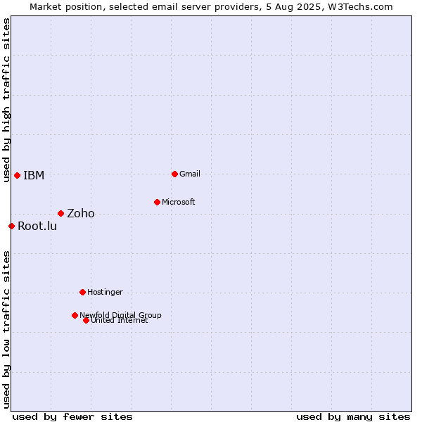 Market position of Zoho vs. IBM vs. Root.lu