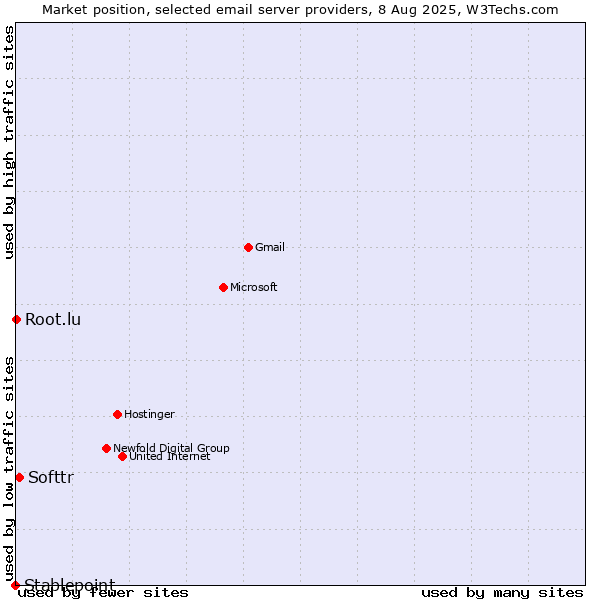 Market position of Softtr vs. Root.lu vs. Stablepoint