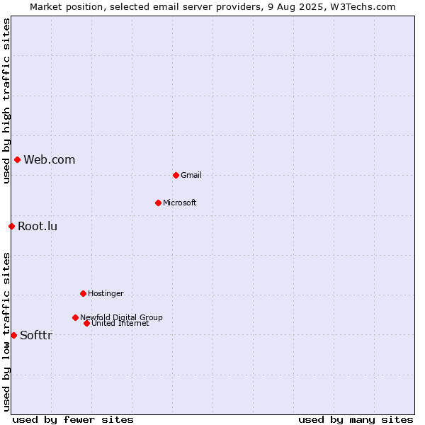 Market position of Web.com vs. Softtr vs. Root.lu
