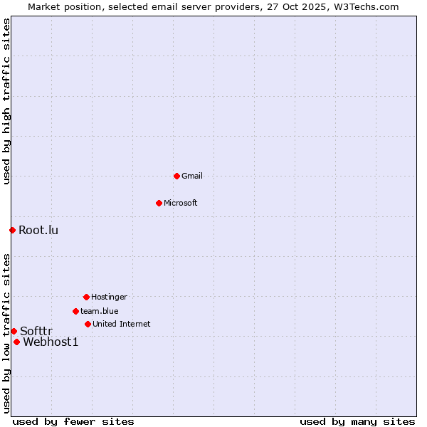 Market position of Webhost1 vs. Softtr vs. Root.lu
