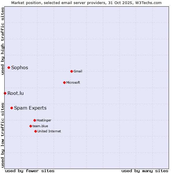 Market position of Spam Experts vs. Sophos vs. Root.lu