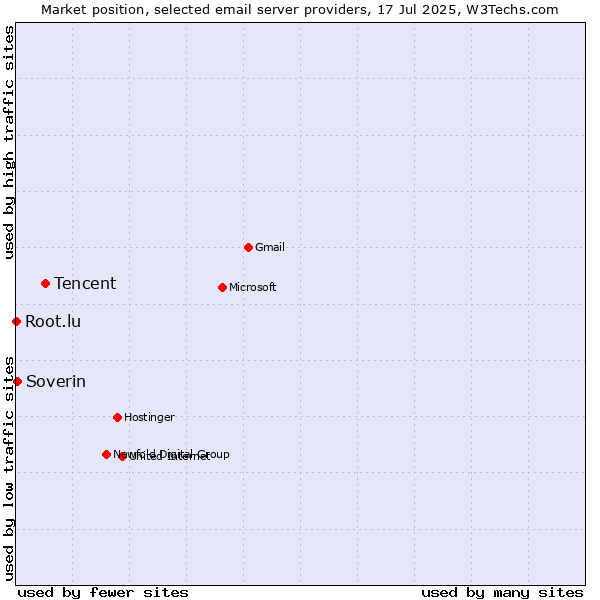 Market position of Tencent vs. Soverin vs. Root.lu