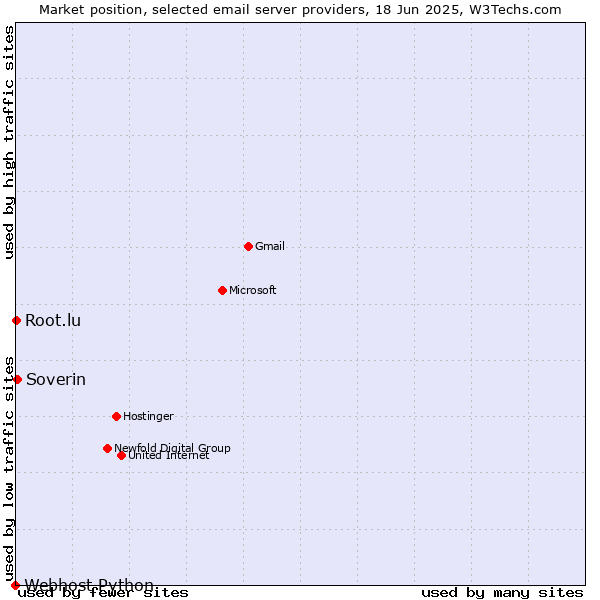 Market position of Soverin vs. Root.lu vs. Webhost Python